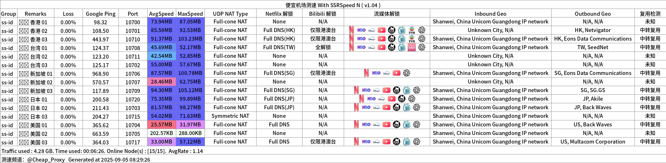 SS-ID机场测速