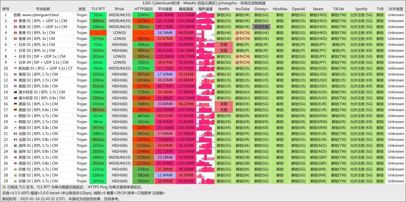 CyberGuard-SpeedTest